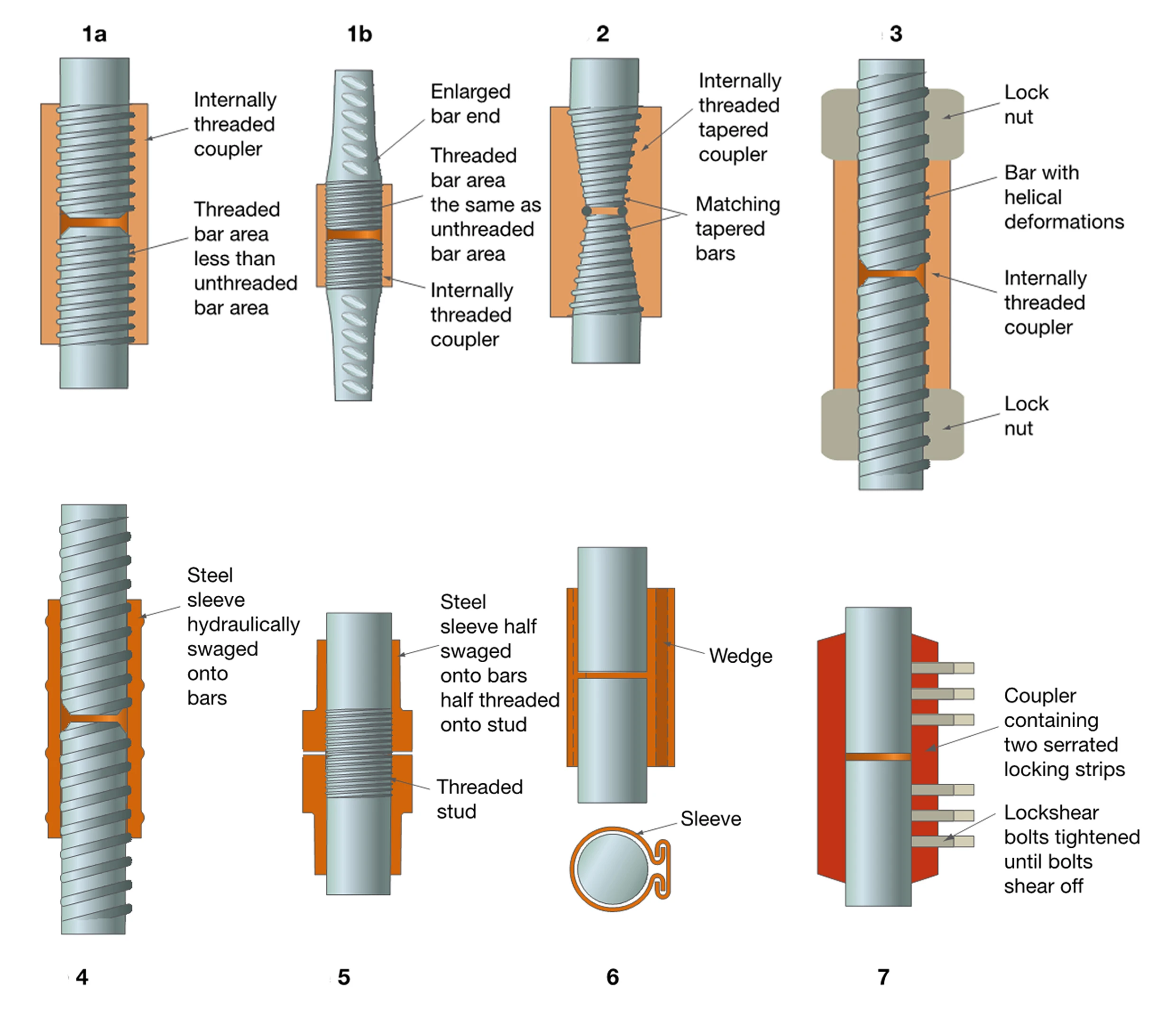 Types of TMT Bar Couplers Explained